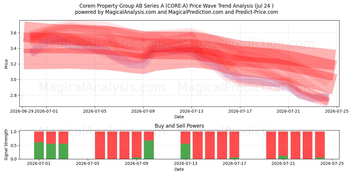 Corem Property Group AB Series A (CORE-A) Support and Resistance area (23 Jul) 