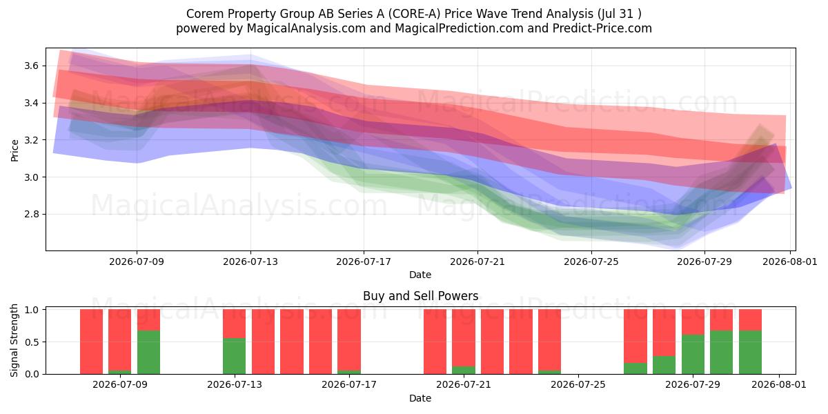  Corem Property Group AB Series A (CORE-A) Support and Resistance area (30 Jul) 