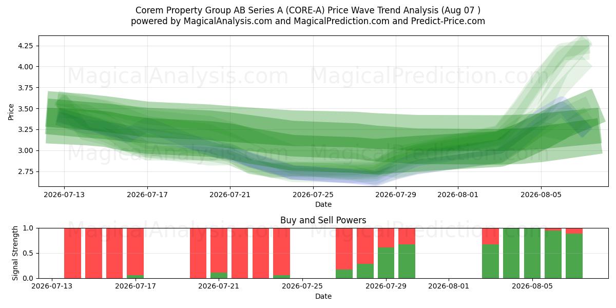  Corem Property Group AB Series A (CORE-A) Support and Resistance area (06 Aug) 