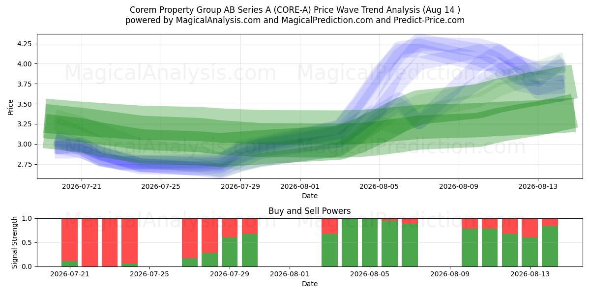 Corem Property Group AB Series A (CORE-A) Support and Resistance area (13 Aug) 