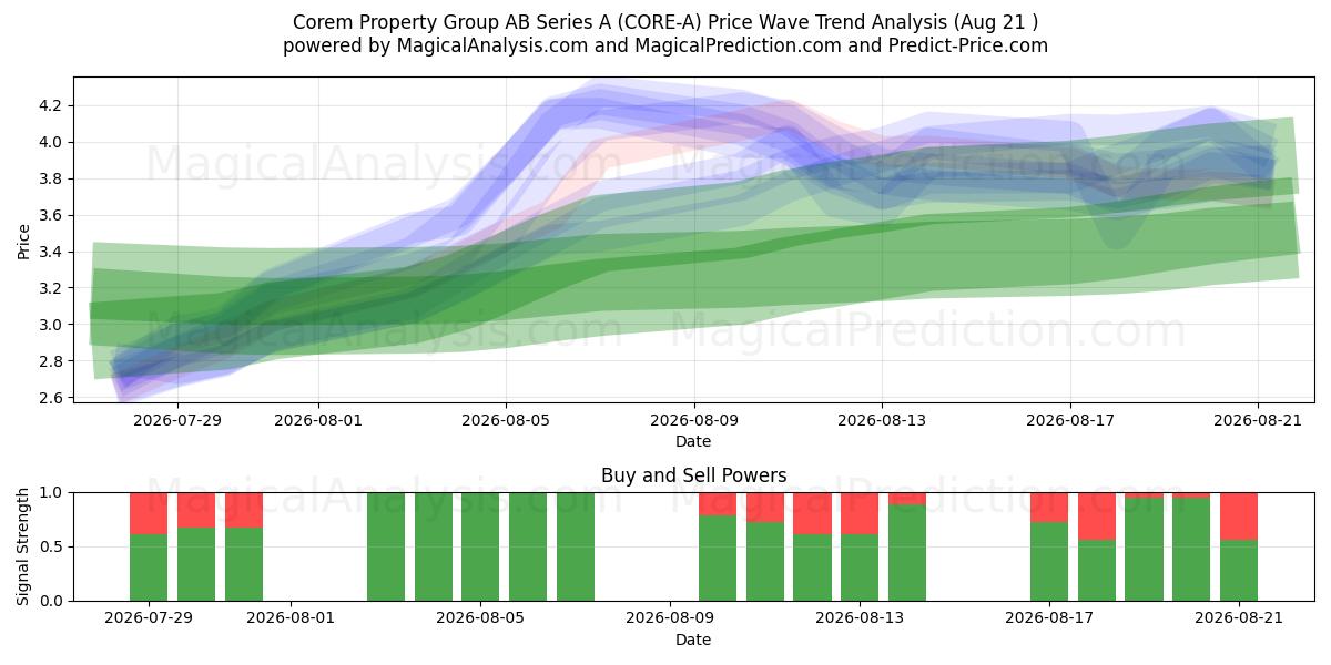  Corem Property Group AB Series A (CORE-A) Support and Resistance area (19 Aug) 
