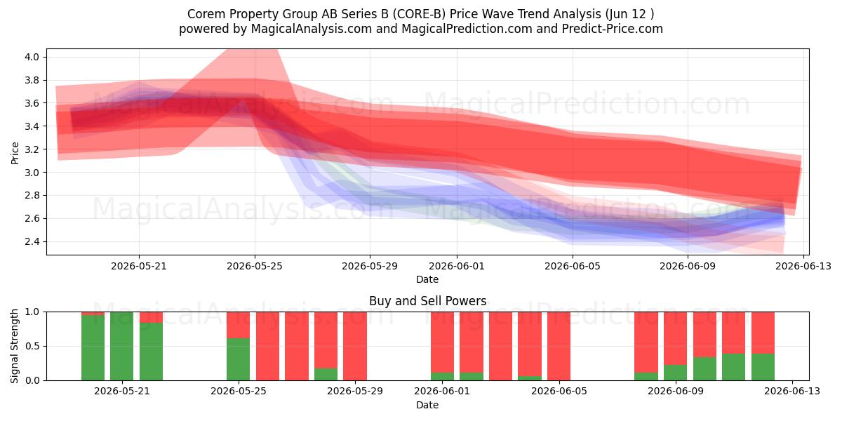  Corem Property Group AB Series B (CORE-B) Support and Resistance area (19 Feb) 