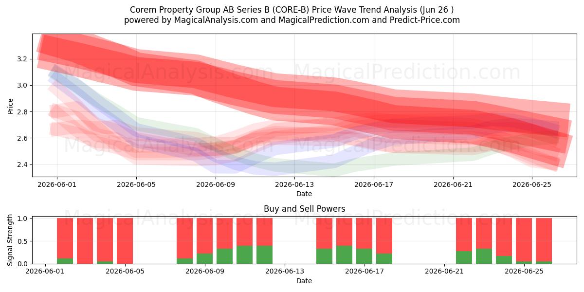  Corem Property Group AB Series B (CORE-B) Support and Resistance area (25 Jun) 