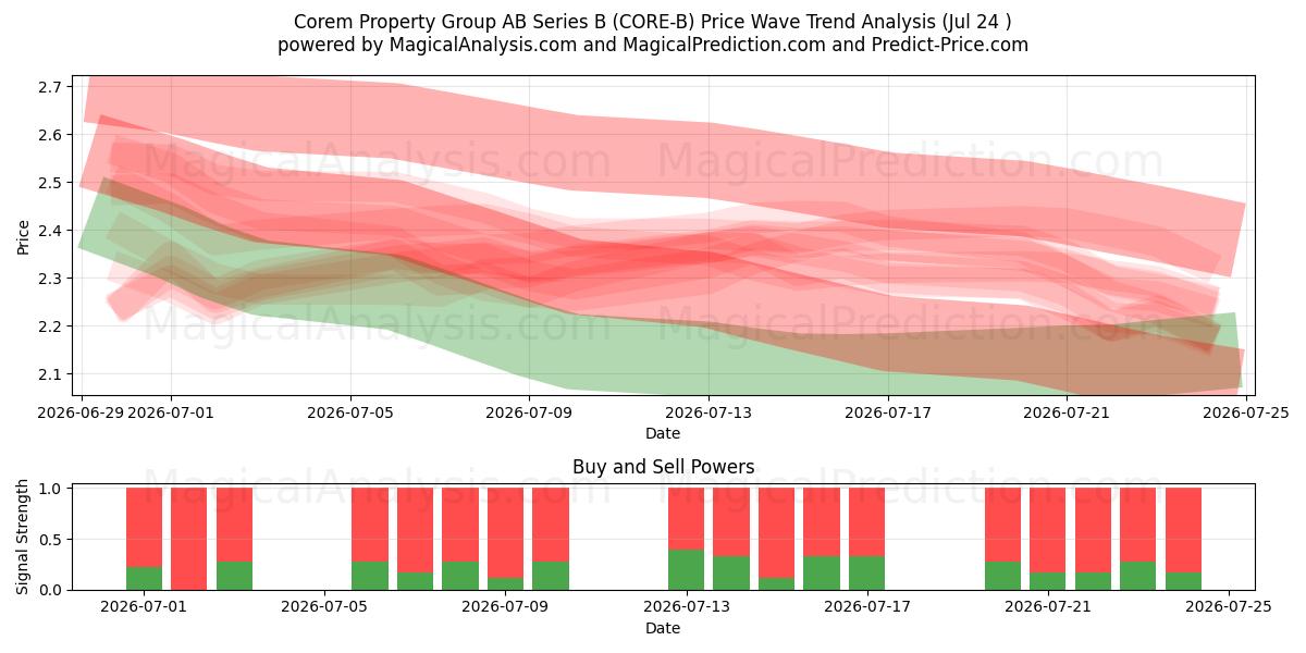  Corem Property Group AB Series B (CORE-B) Support and Resistance area (23 Jul) 