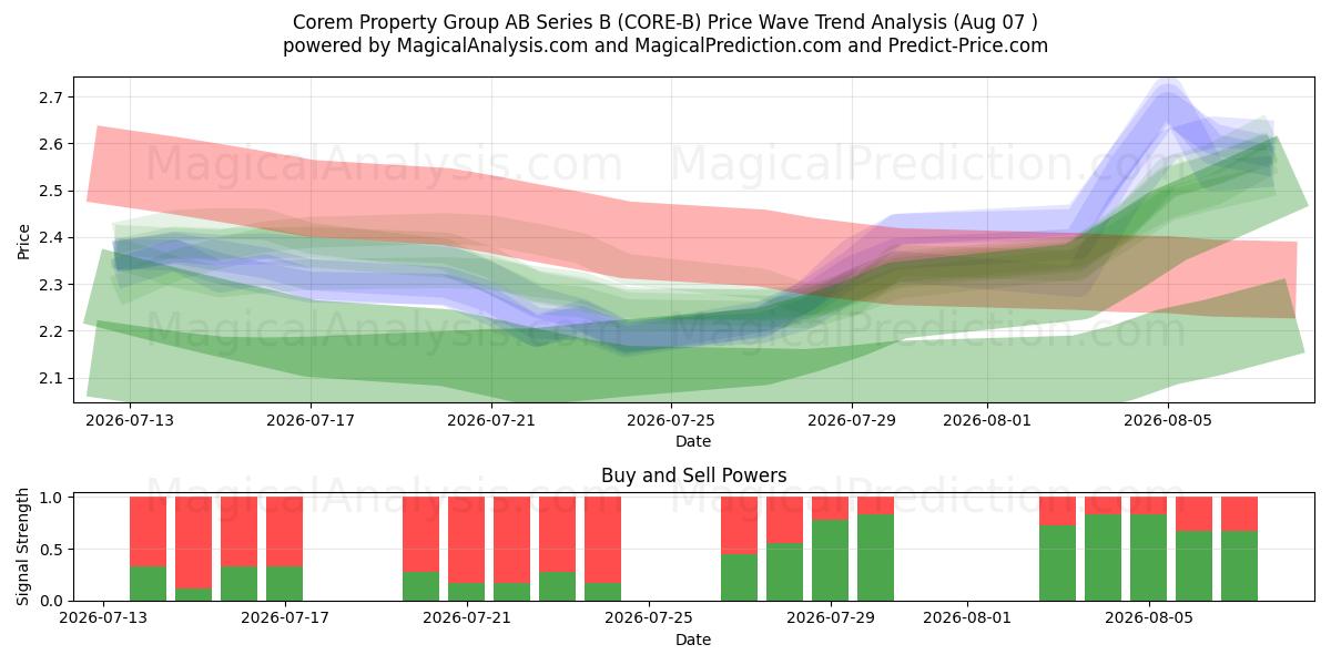  Corem Property Group AB Series B (CORE-B) Support and Resistance area (06 Aug) 