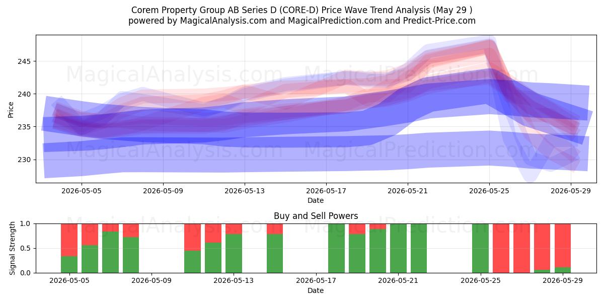  Corem Property Group AB Series D (CORE-D) Support and Resistance area (28 May) 