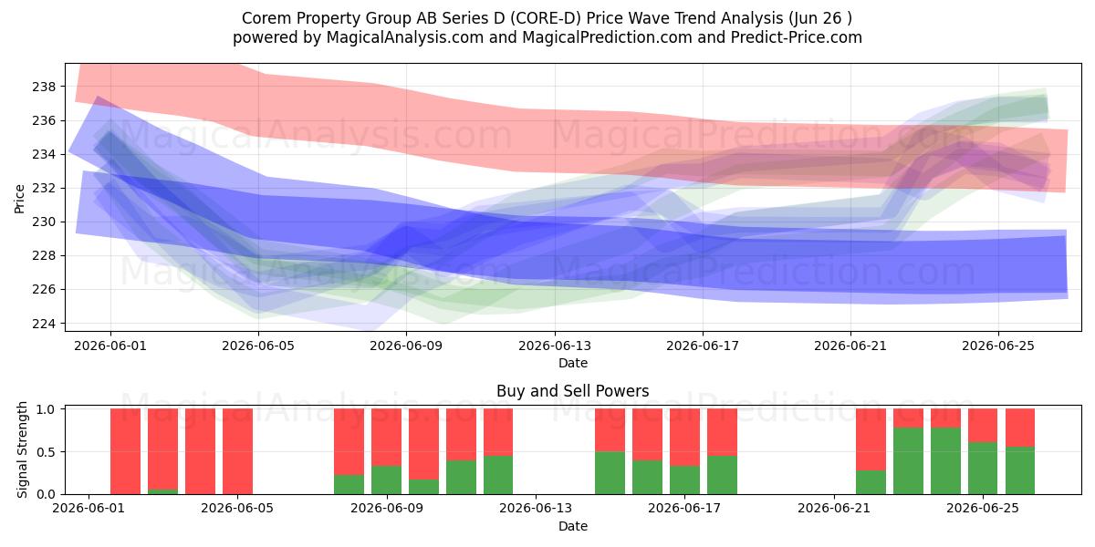  Corem Property Group AB Series D (CORE-D) Support and Resistance area (25 Jun) 