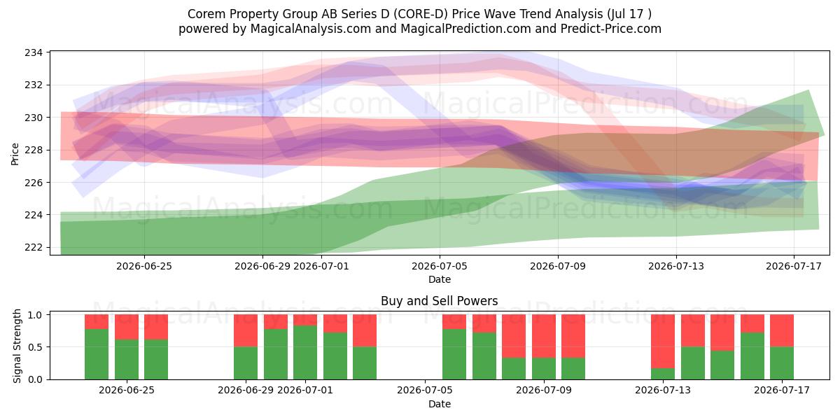  Corem Property Group AB Series D (CORE-D) Support and Resistance area (16 Jul) 