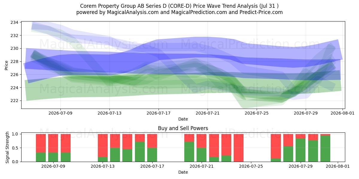  Corem Property Group AB Series D (CORE-D) Support and Resistance area (30 Jul) 