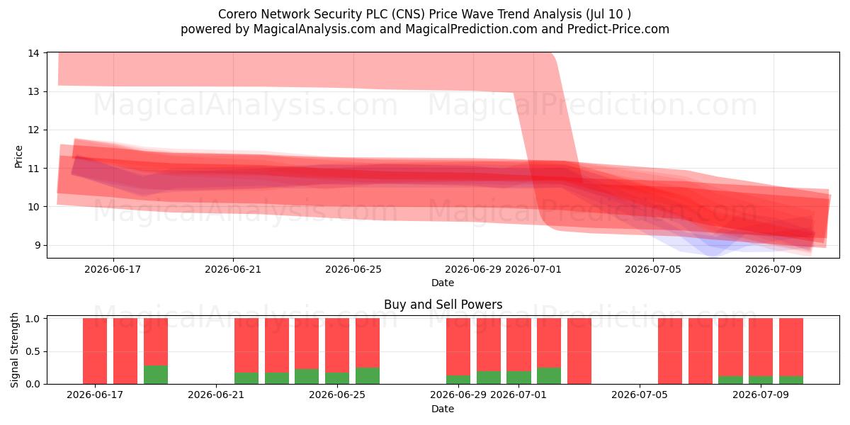  Corero Network Security PLC (CNS) Support and Resistance area (09 Jul) 