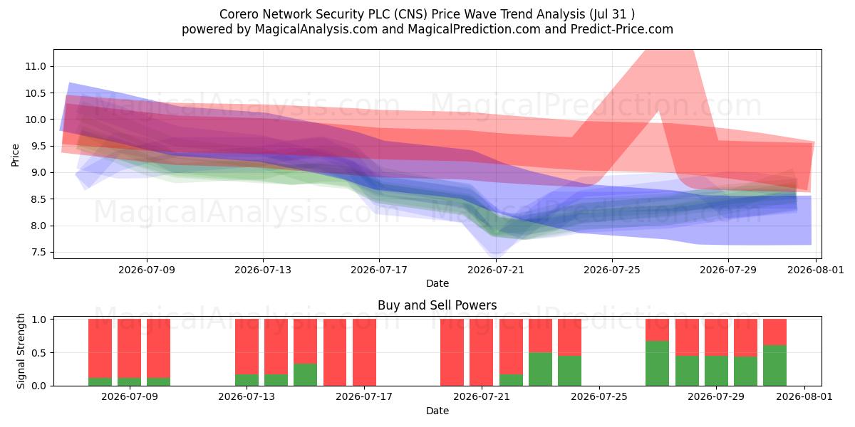  Corero Network Security PLC (CNS) Support and Resistance area (30 Jul) 