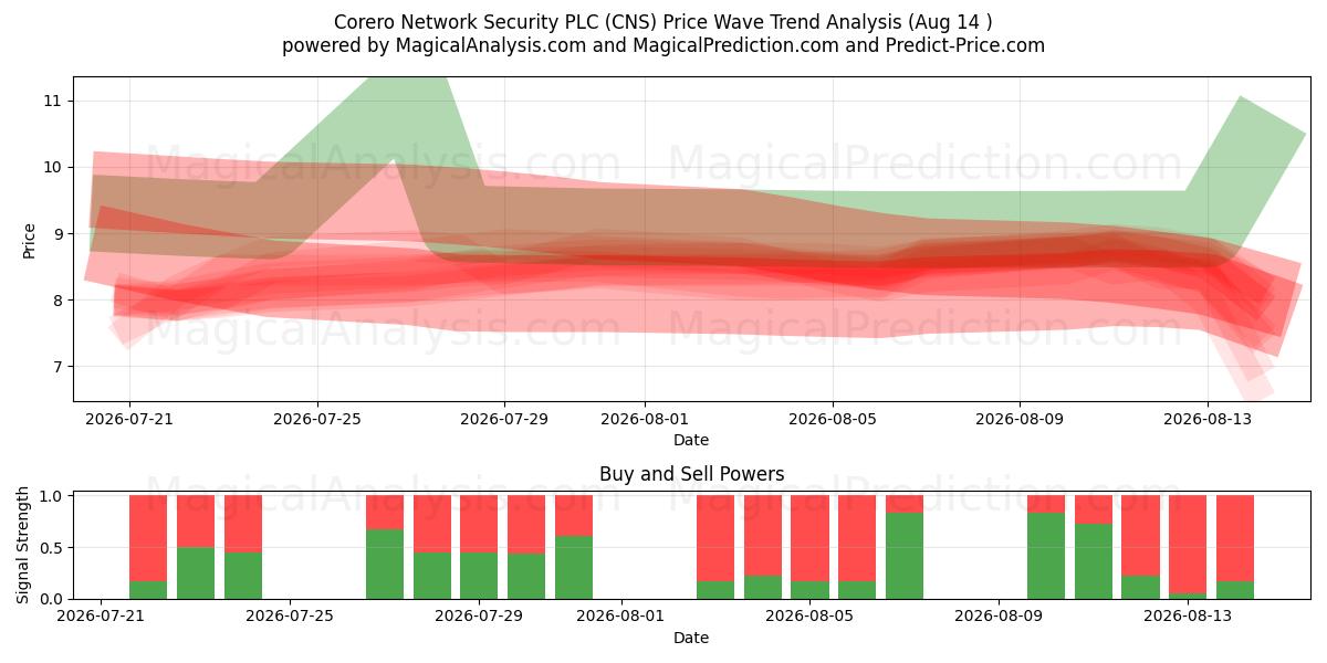  Corero Network Security PLC (CNS) Support and Resistance area (13 Aug) 