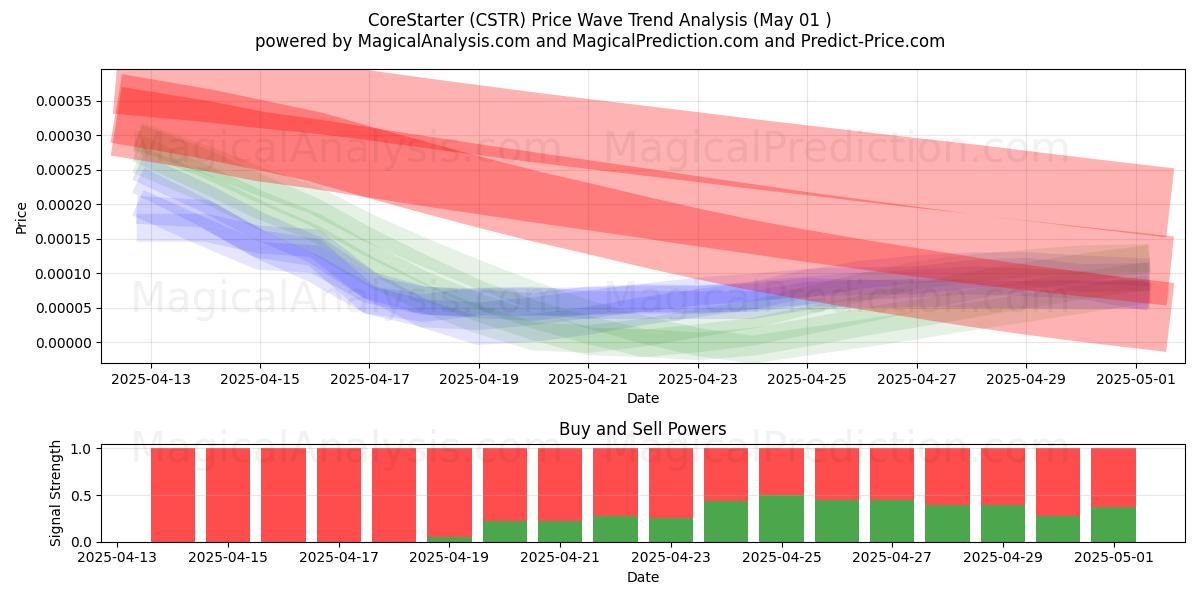  CoreStarter (CSTR) Support and Resistance area (01 May) 
