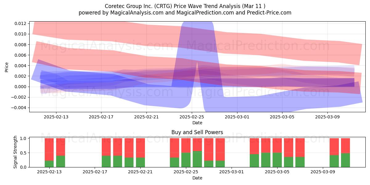  Coretec Group Inc. (CRTG) Support and Resistance area (14 Mar) 