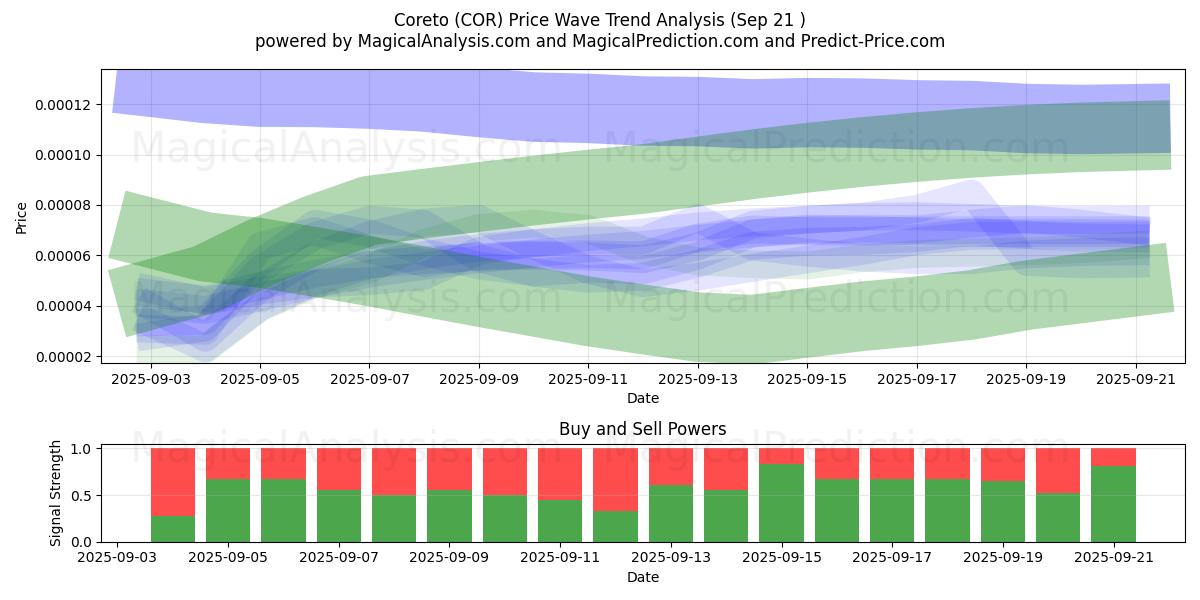  Coreto (COR) Support and Resistance area (20 Sep) 