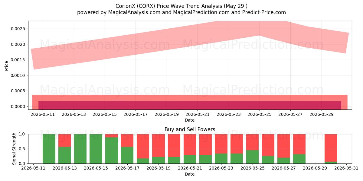  CorionX (CORX) Support and Resistance area (28 May) 