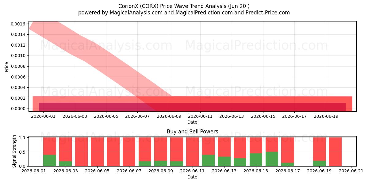  CorionX (CORX) Support and Resistance area (19 Jun) 