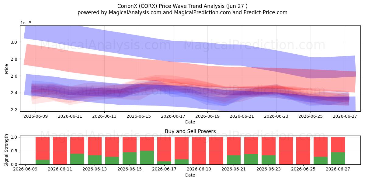  CorionX (CORX) Support and Resistance area (26 Jun) 