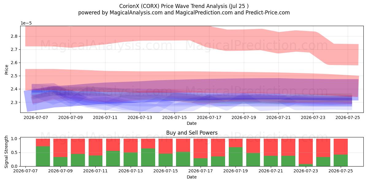  CorionX (CORX) Support and Resistance area (24 Jul) 