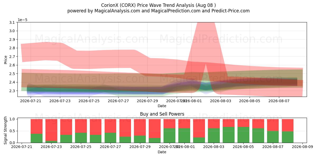  كوريونكس (CORX) Support and Resistance area (07 Aug) 