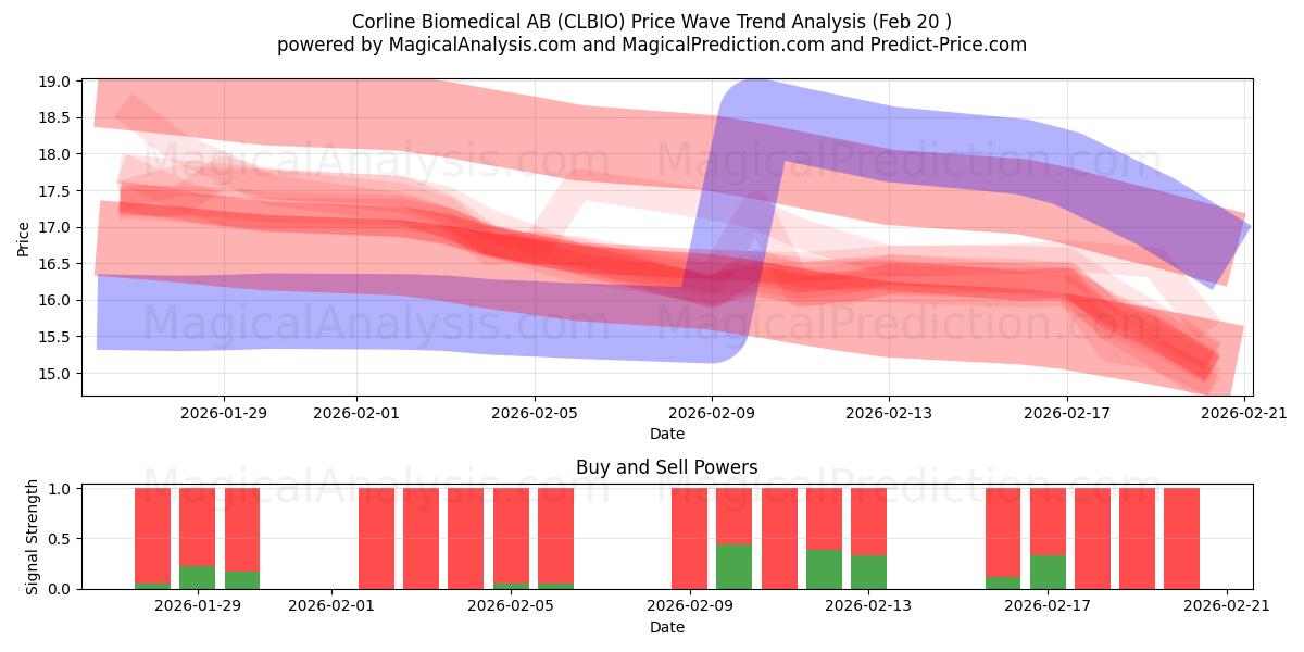  Corline Biomedical AB (CLBIO) Support and Resistance area (19 Feb) 