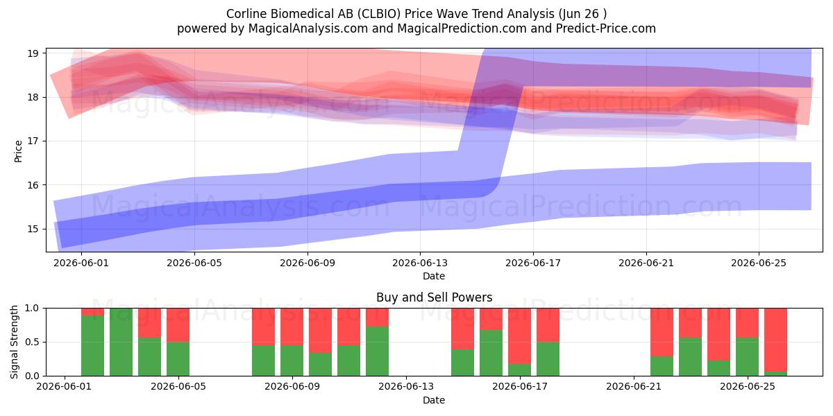  Corline Biomedical AB (CLBIO) Support and Resistance area (25 Jun) 