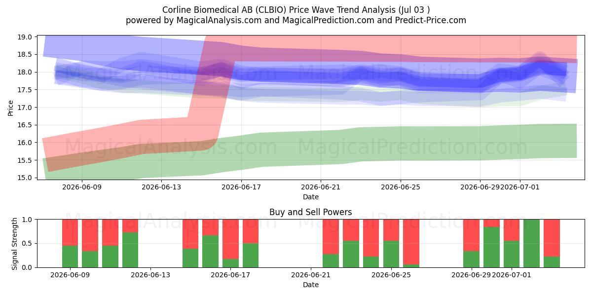  Corline Biomedical AB (CLBIO) Support and Resistance area (02 Jul) 