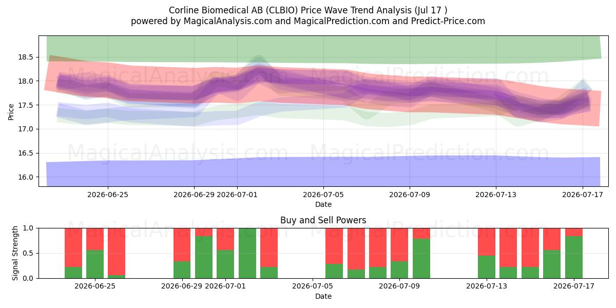  Corline Biomedical AB (CLBIO) Support and Resistance area (16 Jul) 
