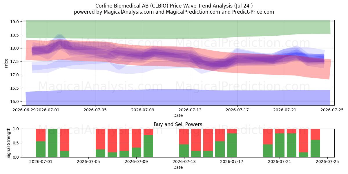  Corline Biomedical AB (CLBIO) Support and Resistance area (23 Jul) 