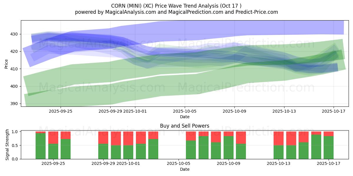 मक्का (मिनी) (XC) Support and Resistance area (16 Oct) मक्का (मिनी) (XC) Support and Resistance area (16 Oct)