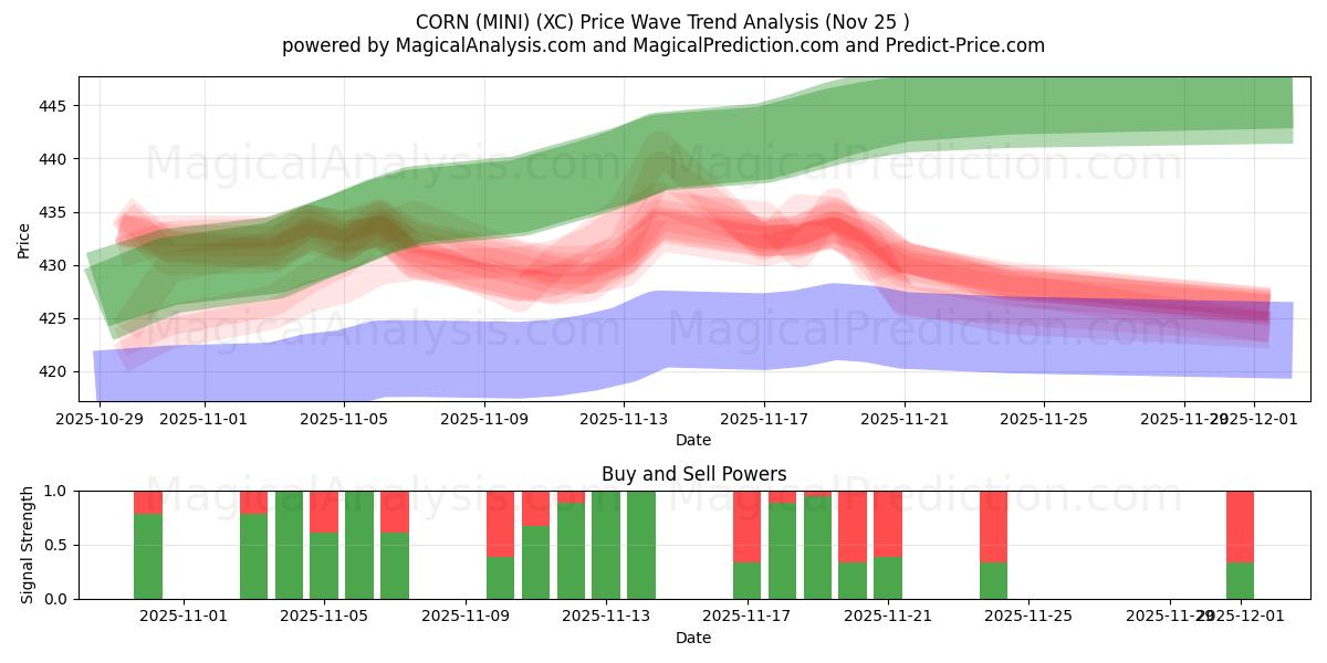  CORN (MINI) (XC) Support and Resistance area (24 Nov) 