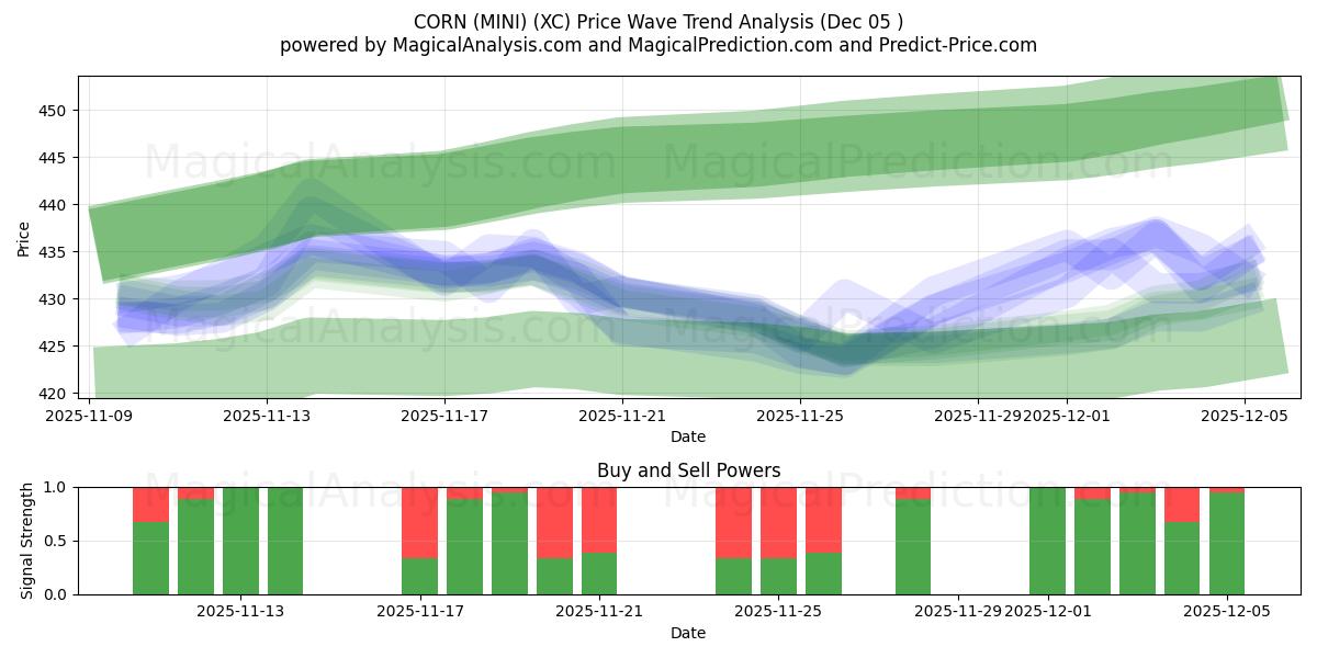  玉米（迷你） (XC) Support and Resistance area (04 Dec) 