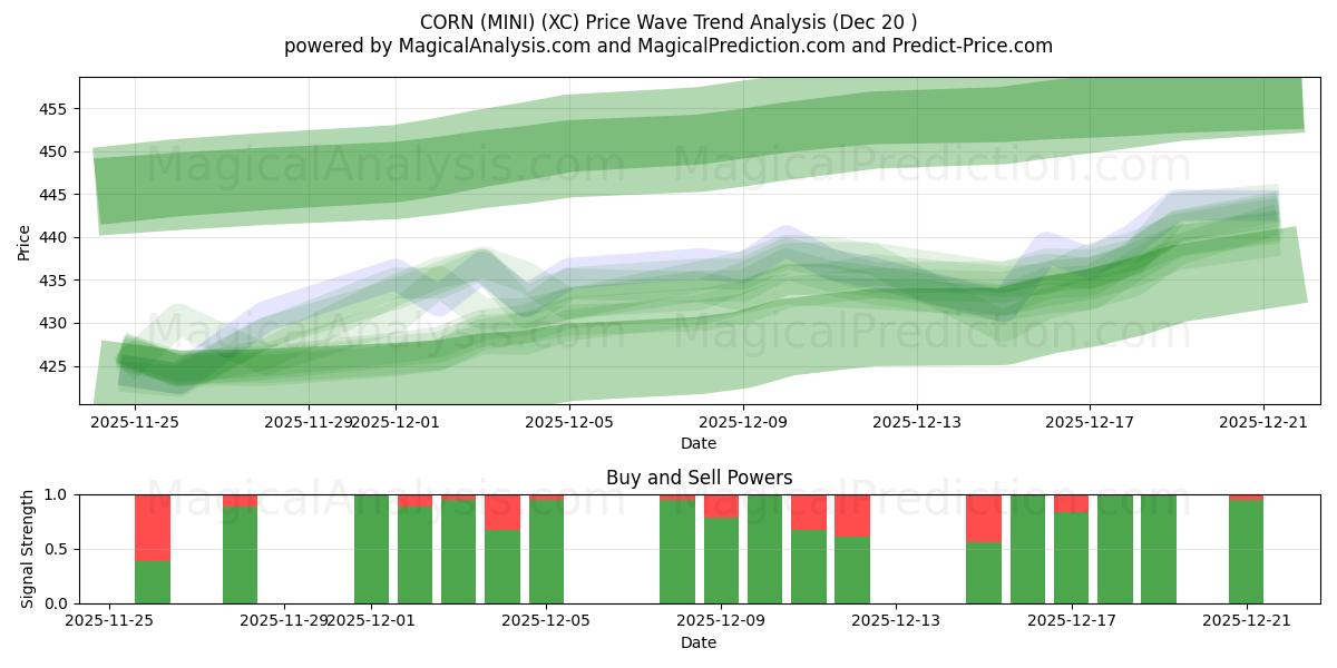  CORN (MINI) (XC) Support and Resistance area (19 Dec) 