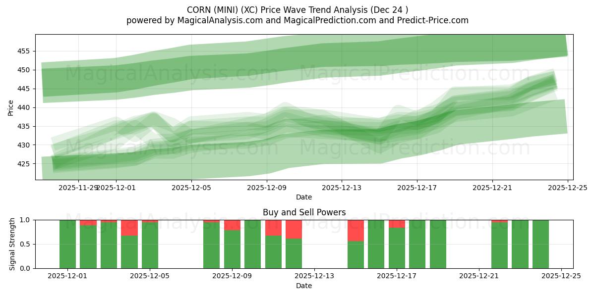  MAIS (MINI) (XC) Support and Resistance area (23 Dec) 