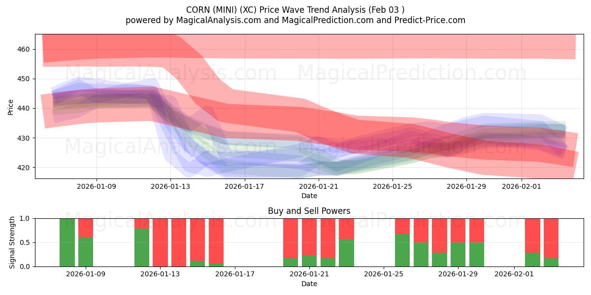  MAISSI (MINI) (XC) Support and Resistance area (02 Feb) 