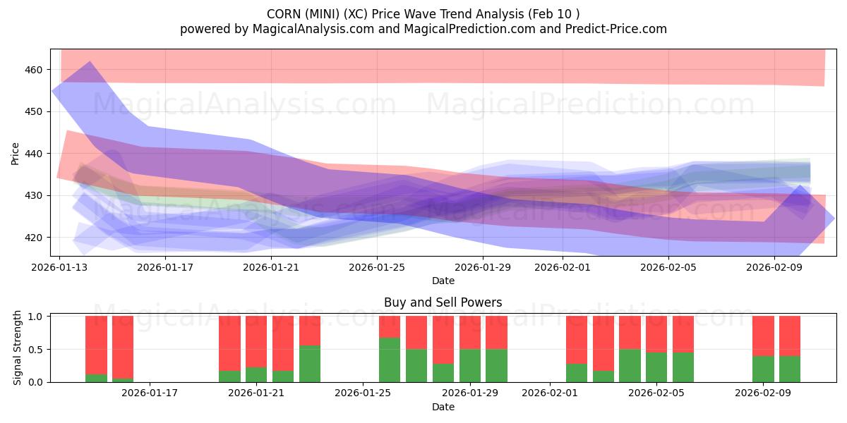  玉米（迷你） (XC) Support and Resistance area (09 Feb) 
