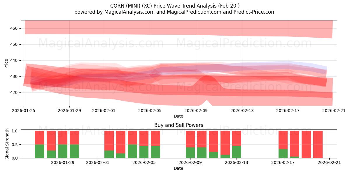  CORN (MINI) (XC) Support and Resistance area (19 Feb) 