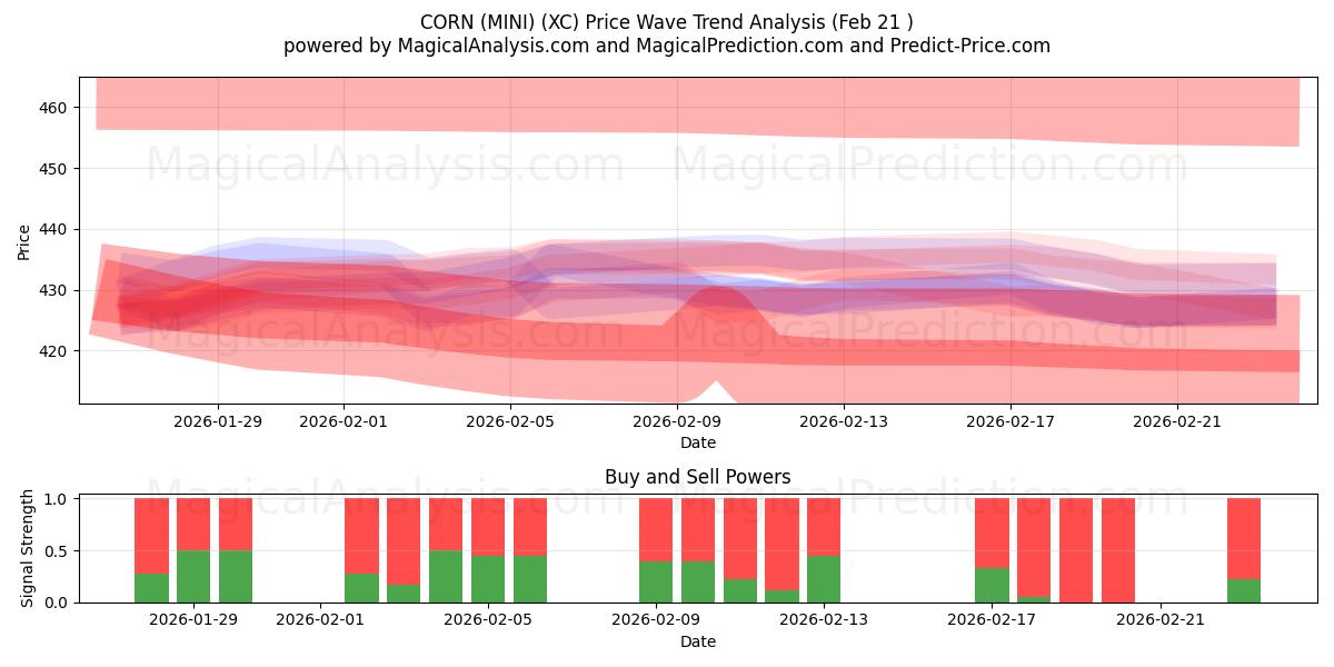  मक्का (मिनी) (XC) Support and Resistance area (20 Feb) 