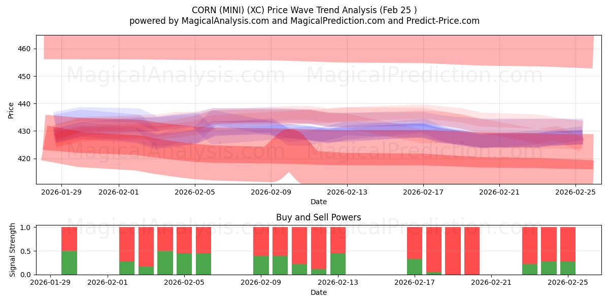  옥수수 (미니) (XC) Support and Resistance area (24 Feb) 