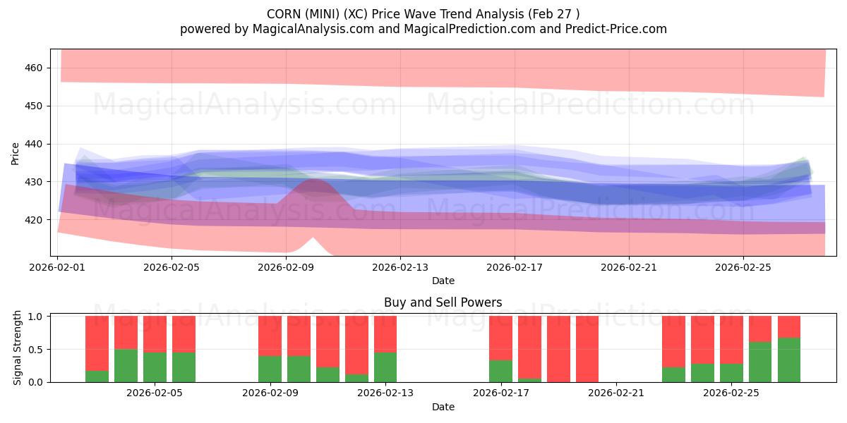  CORN (MINI) (XC) Support and Resistance area (26 Feb) 