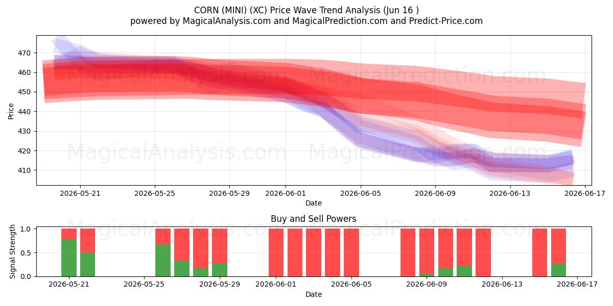  CORN (MINI) (XC) Support and Resistance area (15 Jun) 