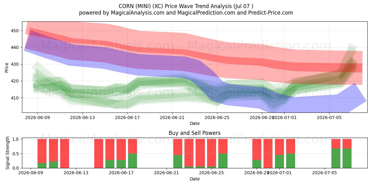  CORN (MINI) (XC) Support and Resistance area (06 Jul) 