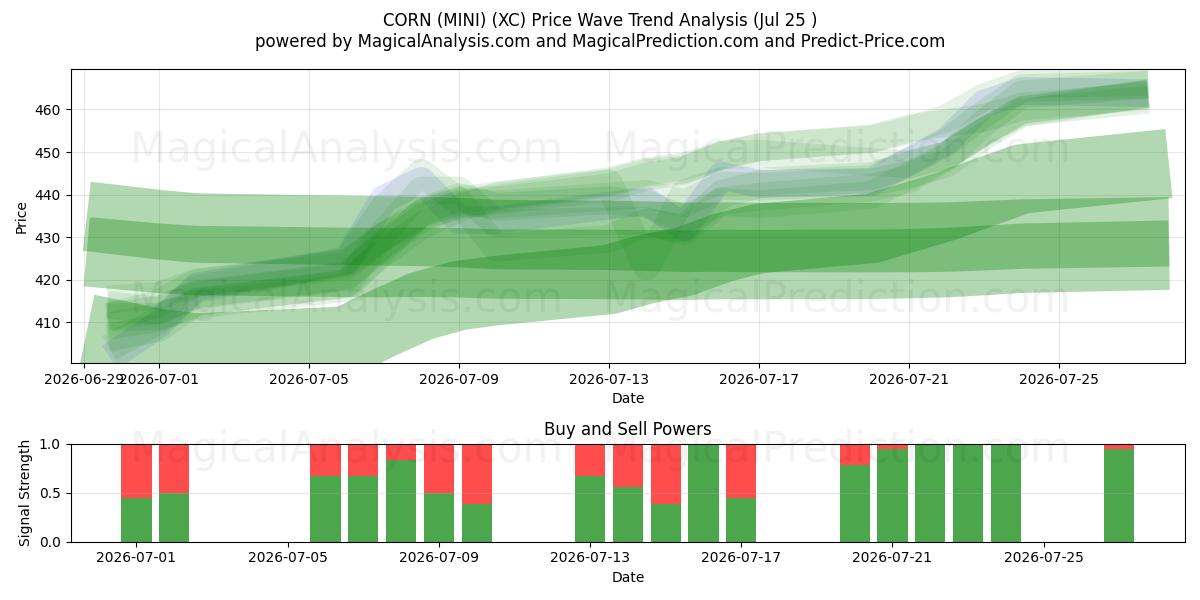  CORN (MINI) (XC) Support and Resistance area (24 Jul) 