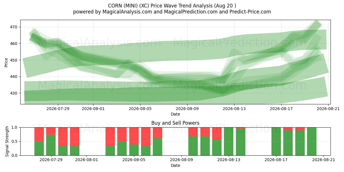  CORN (MINI) (XC) Support and Resistance area (19 Aug) 