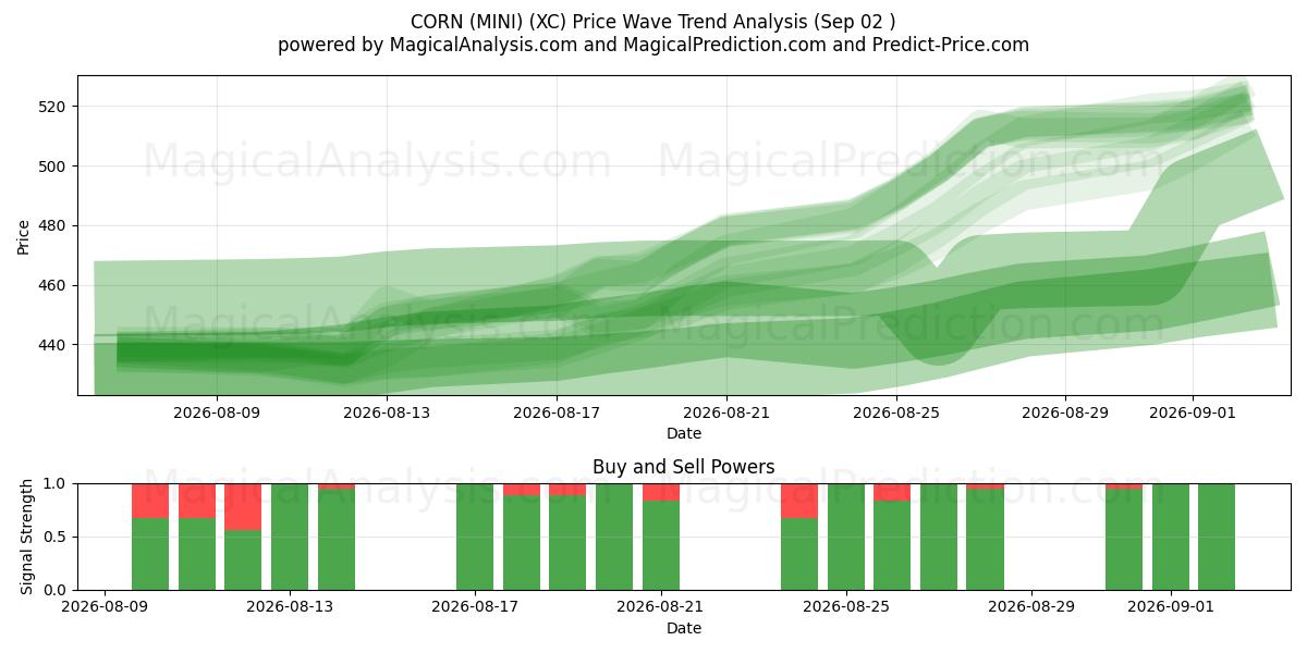  الذرة (ميني) (XC) Support and Resistance area (27 Aug) 