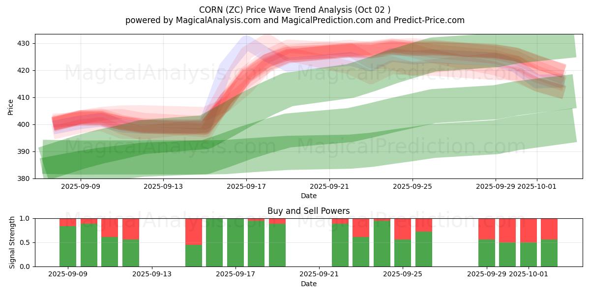  MAIS (ZC) Support and Resistance area (30 Sep) 