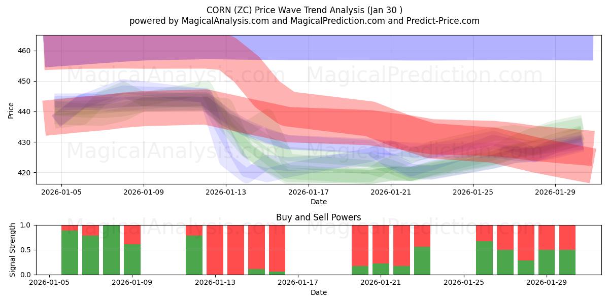  CORN (ZC) Support and Resistance area (29 Jan) 