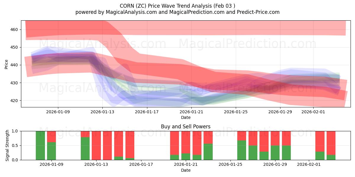  KORN (ZC) Support and Resistance area (02 Feb) 