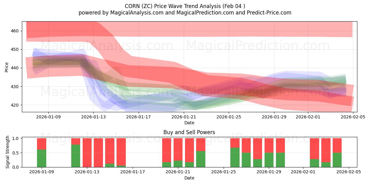  MAÍZ (ZC) Support and Resistance area (03 Feb) 
