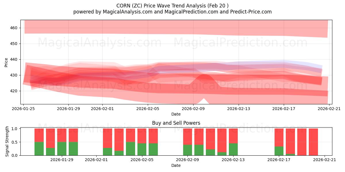  CORN (ZC) Support and Resistance area (19 Feb) 
